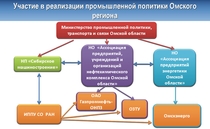 Участие Института в реализации промышленной политики Омского региона